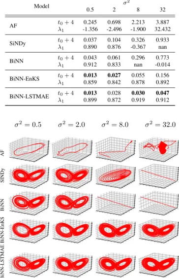 Fig. 2: Attractors generated by models trained on partially observed data scenario 1 and 2