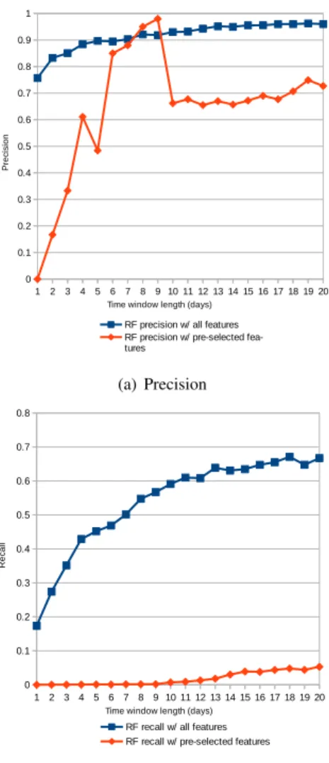 Fig. 1. Precision and Recall of SVM for two feature selection modes and varying time window length