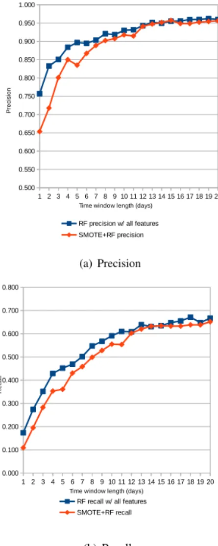 Fig. 3. Precision and Recall of GBT for two feature selection modes and varying time window length