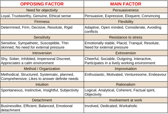 Table 1.  PII sets of character traits: main and opposite factors. 