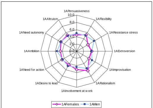 Figure 2. A radar average of main factors for freshmen (female and male). 