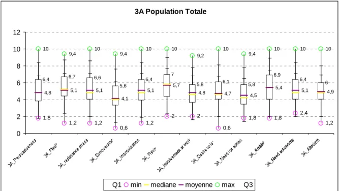 Figure 3.  Whiskers plot of main factors for seniors (scale 0-10). 