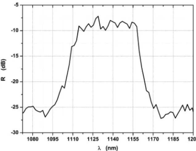 Fig. 7. Reflectivity versus wavelengths measured at the output : peak cen-