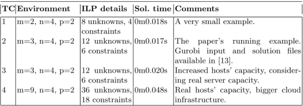 Table 1. Test Cases TC Environment ILP details Sol. time Comments 1 m=2, n=4, p=2 8 unknowns, 4