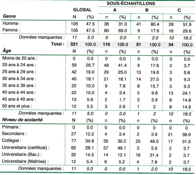 Tableau 1 Description de l’échantillon (données personnelles)