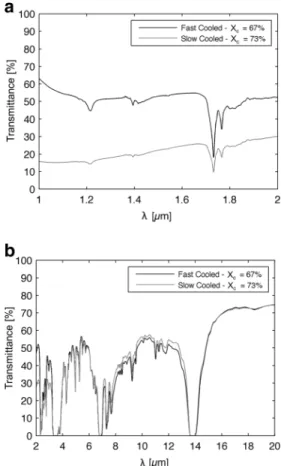 Fig. 3 Typical heating /cooling scan obtained during the DSC analyses of the PE samples