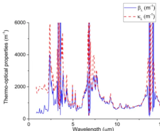 Fig. 7 Spectral β λ and κ λ over the range of 0.6–15 μm