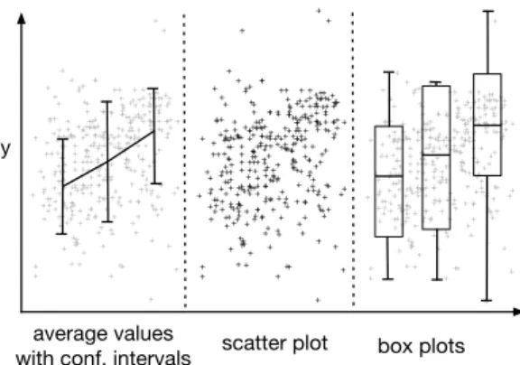 Fig. 5: Representation of experimental data: average values, scatter plot, boxplots.