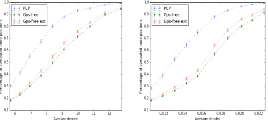 Fig. 5. Comparing PCP to Gps-free and Gps-free ext methods