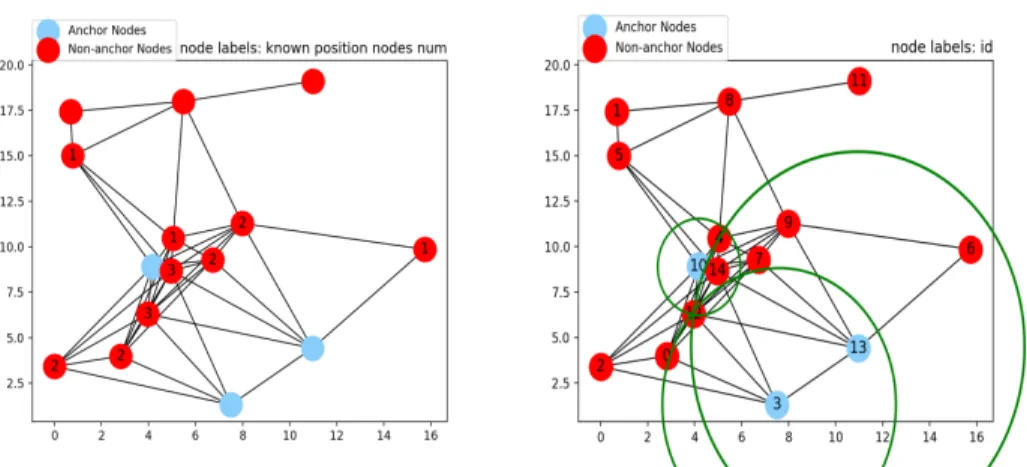 Fig. 2. Counting number of known position neighbours (left). Computing position from the intersection of three circles (right)