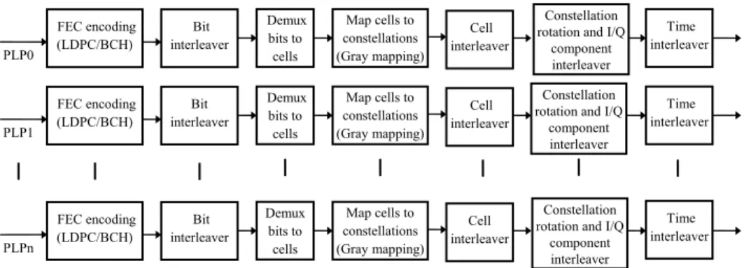 Figure 1.  DVB-NGH BICM module structure.