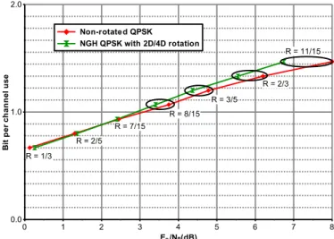 Fig.  4  shows  the  performance  gain  due  to  the  rotated  constellations  modes  of  DVB-NGH  in  a  fast  fading  memoryless Rayleigh channel