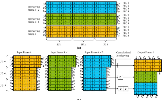 Figure 5.  Time interleaving for N IU  = 3 in the hypothetical case where each FEC codeword length contains 16 cells and each IF contains 4  FEC blocks