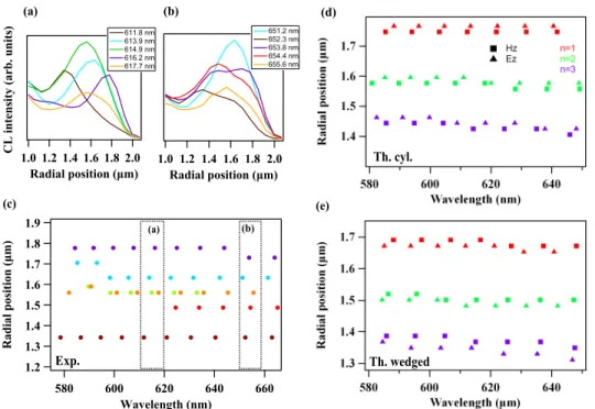 Fig. 3. a) and b) Spatial profiles of WGMs lying within two distinct wavelength ranges (610 − 620 nm and 650 − 660 nm respectively)