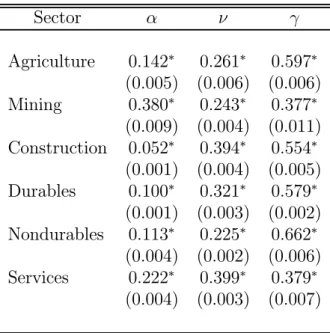 Table 1. Estimates of Production Function Parameters Sector k D  Agriculture 0 . 142 W 0 