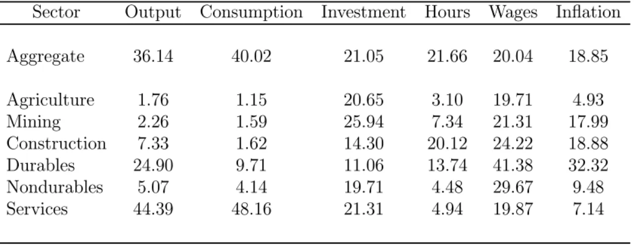 Table 3. Percentage of the Unconditional Variance Due to Monetary Policy Shocks