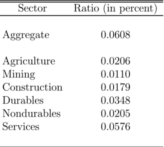 Table 6. Ratio of Price Adjustment Costs to Output