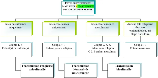 Graphique 2 : Pratiques festives et appartenance religieuse des enfants