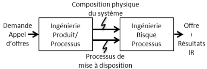 Figure 1 – Ingénierie produit/processus et risques FIGURE  1 – Ingénierie produit/processus et risques 