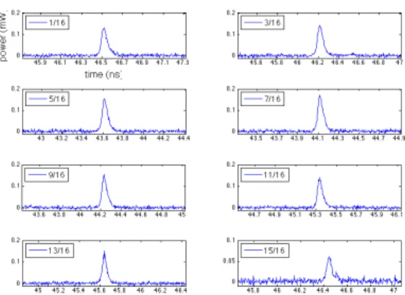 Figure 7. Signal after filtering for several duty cycles 