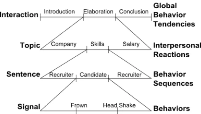 Figure 2: This figure illustrates the multi-layer model in a job interview setting. On the left are represented the layers of the model, and on the right which behavioral features they analyze.