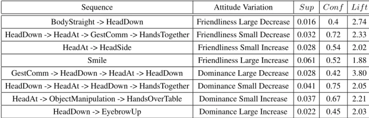 Table 2: Top scoring sequences for each attitude variation event expressed by a virtual agent.