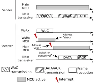 Fig. 6: Illustration of a packet transmission using TI-WuR.