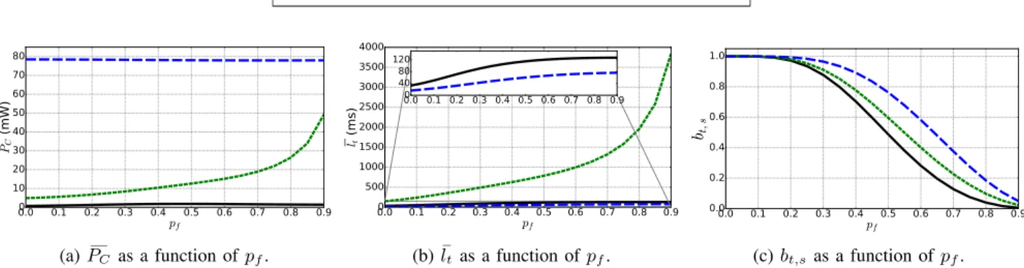 Fig. 8: Average power consumption, average transmission latency and probability of transmission success regarding the frame failure probability.