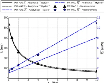 Fig. 4: Power consumption trace of a packet transmission using PW- PW-MAC.