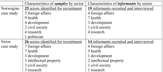 Table 4.3 Composition of samples and participants recruited as informants by sector 