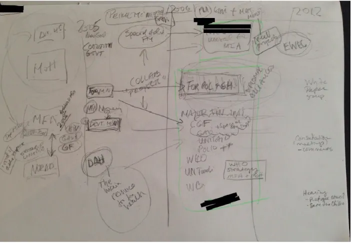 Figure 4. Sketch from interview with Norwegian informant, foreign affairs sector 