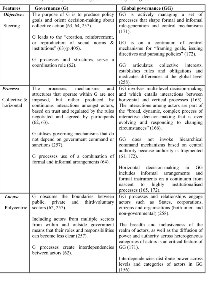 Table 2.2 An analysis of key features in governance and global governance 