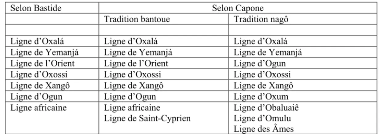 TABLEAU II – La division des esprits (en lignes) dans l’umbanda 