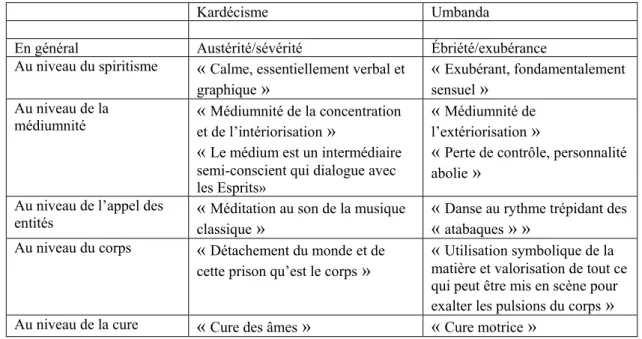 TABLEAU III – Différences entre les façons de faire dans le kardécisme et dans  l’umbanda 