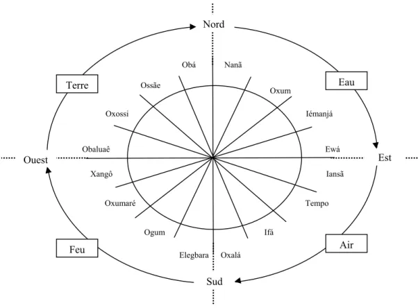 Figure 4 – Le Xirê des orixás  