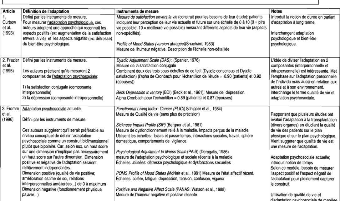 Tableau 1.  Définition de l'adaptation selon  les articles sélectionnés 