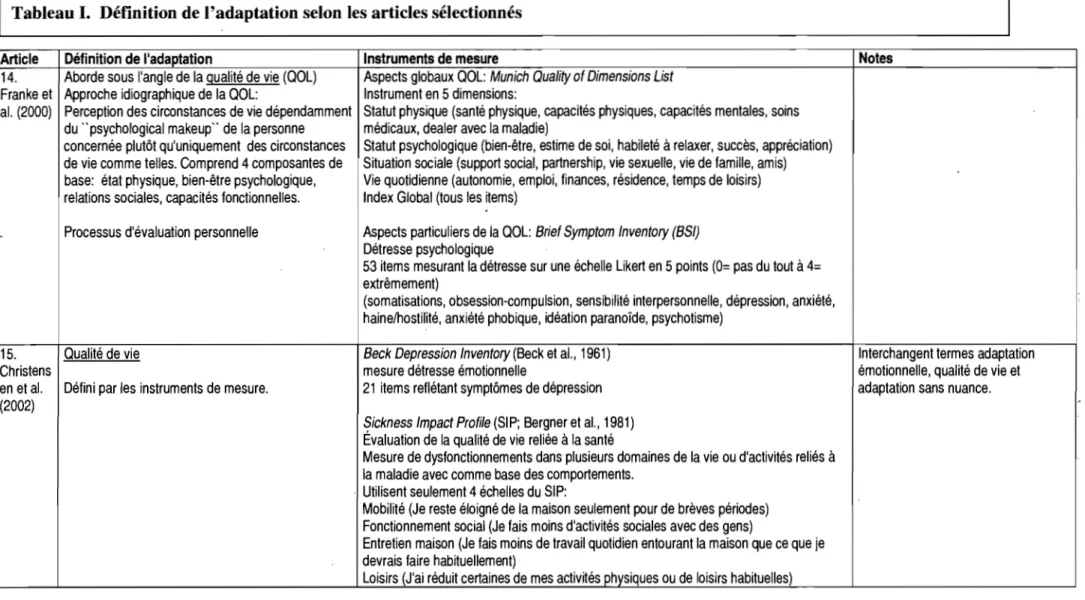 Tableau 1.  Définition de l'adaptation selon les articles sélectionnés 