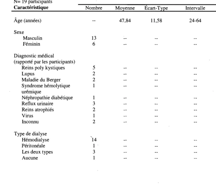 Tableau IV.  Données sociodémographiques et médicales de l'échantillon  N=  19 participants  Caractéristique  Âge (années)  Sexe  Nombre  Masculin  13  Féminin  6  Diagnostic médical 