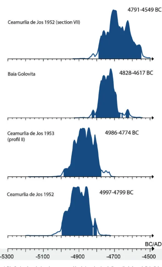 Figure 4. Distribution chronologique des quatre ensembles datés sur les sites de Ceamurlia de Jos et de Baia-Golovița.