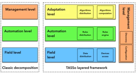 Fig. 2. Level based architecture of building automation systems. The left part shows the classic state-of-the-art decomposition