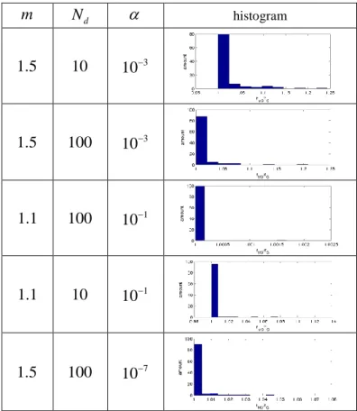 Figure 1.   Histogram of the ratios of the obtained radius with the globally  optimal radius