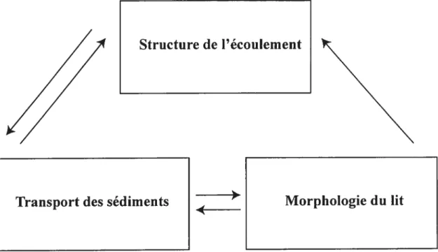 figure Ï Ï. Composantes structurales de la dynamique fluviale et interrelations entre les composantes (d’après Leeder, 1983).