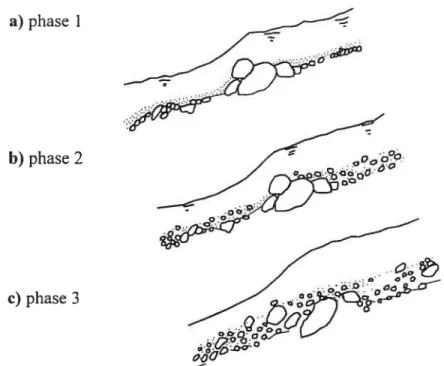Figure 2.12. Sommaire des phases de transport de sédiments dans les step-pools (modifié de Warburton, 1992): a) déplace ment des particules fines, b) bris de la surface de graviers et c) destruction des amas.