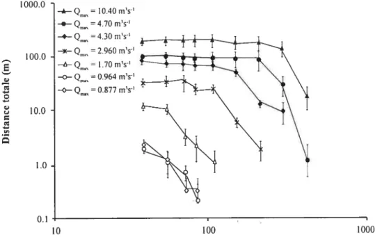 Figure 2.16. Distance totale moyenne du déplacement des parti cules en fonction de la taille des grains (d’après Lenzi, 2004).