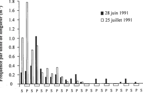 Figure 2.17. Fréquence des traceurs par unité de longueur pour les principales unités morphologiques du Lainbach Creek (Allemagne) (d’après Schrnidt et Gintz, 1995)