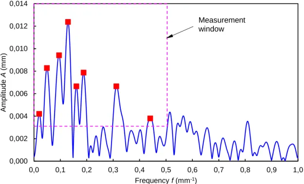 Figure 6. DFT spectrum of the thickness profile of ply # 2 with selected frequency peaks (square markings)