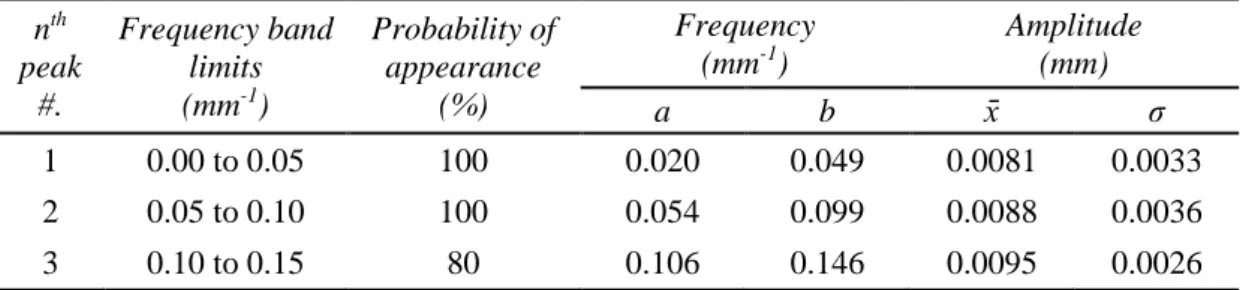 Table 2. Parameters of the distribution for the Frequency (uniform) and Amplitude (normal) associated  with the probability of appearance of the n th  peak within a frequency band