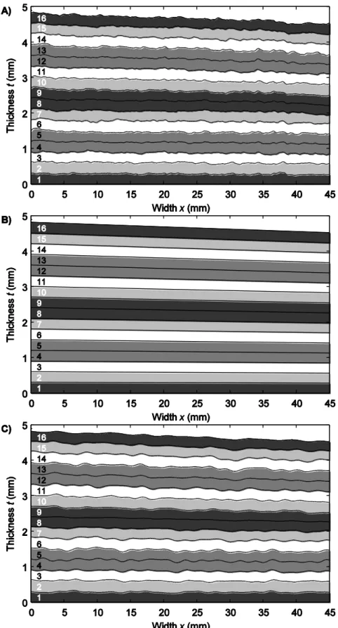 Figure 8. Representation of the cross section of the 16 ply stratification (plies 4/5, 8/9 and 12/13 shown as  independent plies) with, a) reconstruction from the actual ply thickness profiles (after filtering), b) constant 