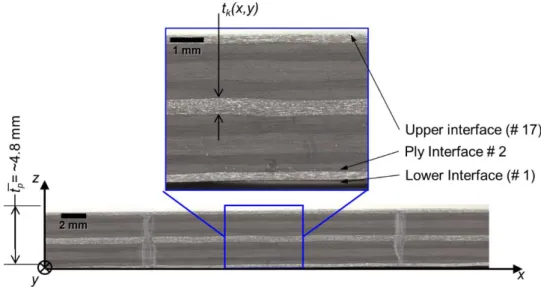 Figure 1. Micrograph showing the ply thickness variations t k (x,y) spread over a layered composite plate (16- (16-ply HexPly® M10.1/38%/UD300/CHS) of approximately 4.8 mm thick t ̅ p 