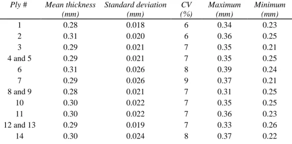 Table 1. Statistical summary for the ply and plate thickness measurements. 